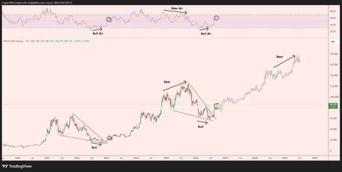 A TradingView chart titled "CRUDE OIL" with the ticker "CSC1!" is shown, displaying both a daily timeframe price action at the top and a futures price chart below marked with "Bear div" and "Bull div" divergence labels. Despite the post's optimistic tone about Bitcoin, the chart actually depicts crude oil futures analysis with technical divergence patterns, not Bitcoin price movements.