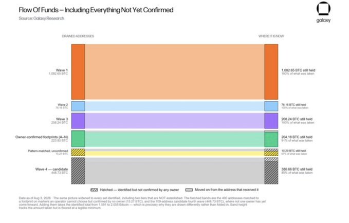 The image, sourced from Galaxy Research, is a "Flow Of Funds – Including Everything Not Yet Confirmed" chart detailing Bitcoin address balances by ownership status, showing 1,082.65 BTC in Wave 1, 76.16 BTC in Wave 2, 208.24 BTC in Wave 3, and 204.18 BTC held by owner-confirmed footprints (A–N), supporting the post's claim of over $100M in losses from approximately 1,596 BTC across 7,300+ Coldcard-related wallets.
