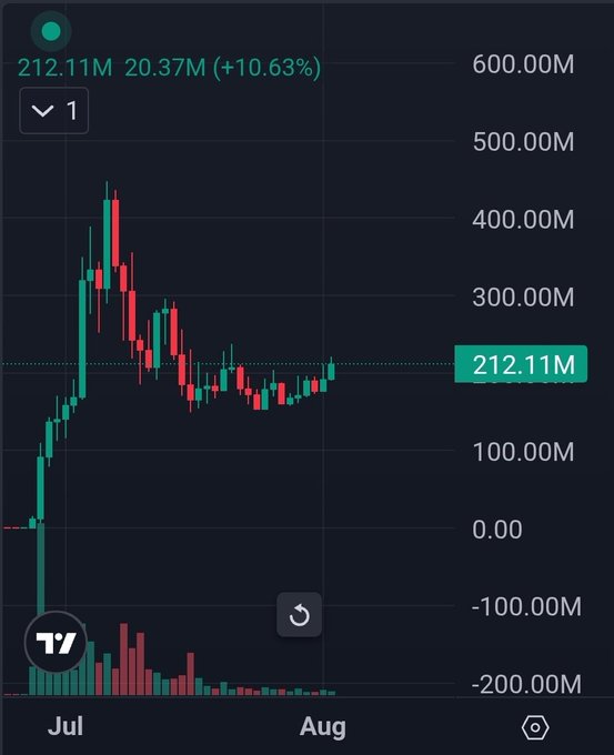 A TradingView candlestick chart shows a cryptocurrency's price surging from near zero to a peak around 425M in July before consolidating, currently trading at 212.11M with a 10.63% gain and 20.37M in volume, reflecting Ansem's clean chart pattern referenced in the post.