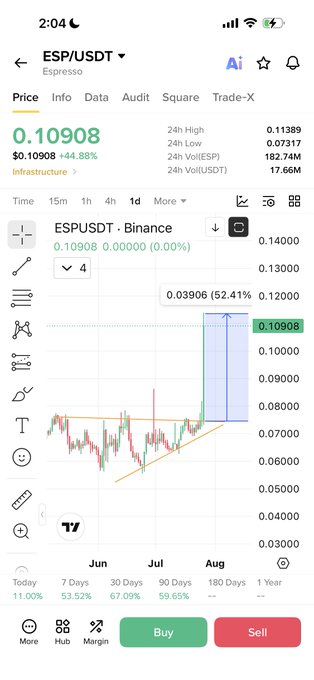 A screenshot from a crypto trading app showing the ESP/USDT (Espresso) chart on Binance, priced at $0.10908 with a +44.88% gain highlighted, illustrating the post's claim of substantial returns on the $ESP token call.