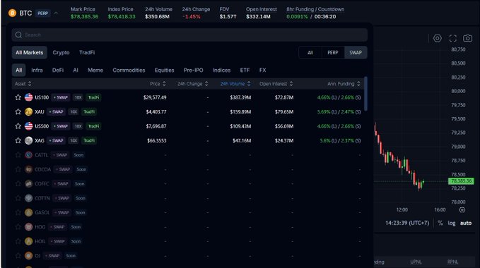 A cryptocurrency trading platform interface showing BTC at $78,385.36 with a -1.45% change, and a market list featuring US100, XAU, US500, and XAG with 24-hour volumes and price changes.