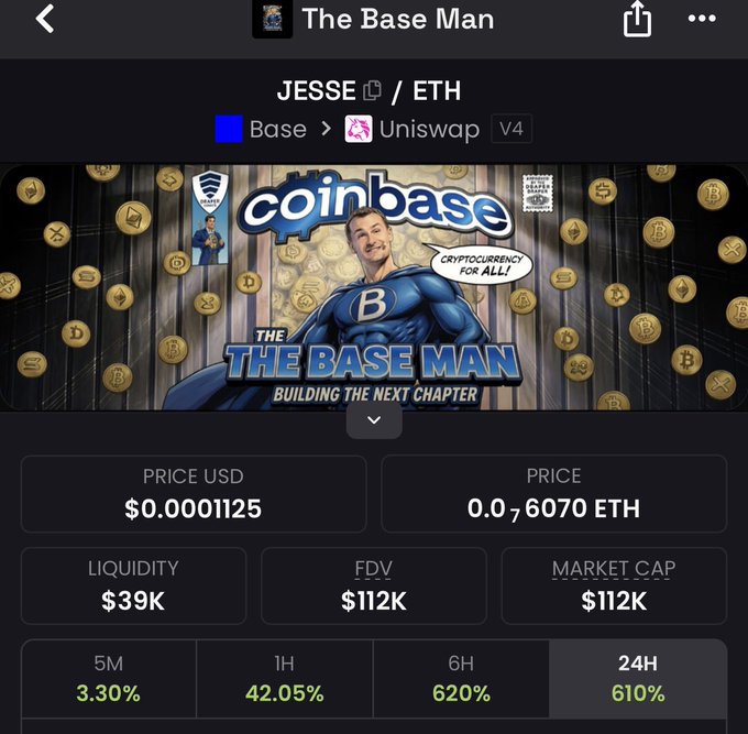 The image shows a cryptocurrency tracking app displaying details for the meme token "JESSE" (titled "The Base Man") on Base network via Uniswap V4, priced at $0.0001125 with a $112K market cap, featuring a cartoon superhero figure with a "B" logo and the slogan "Cryptocurrency for All!" The 24-hour price change of 610% is highlighted, reflecting the token's recent surge that the associated contract address 0xB20000000000000000000031D0eC7257fDDfCF01 likely tracks.