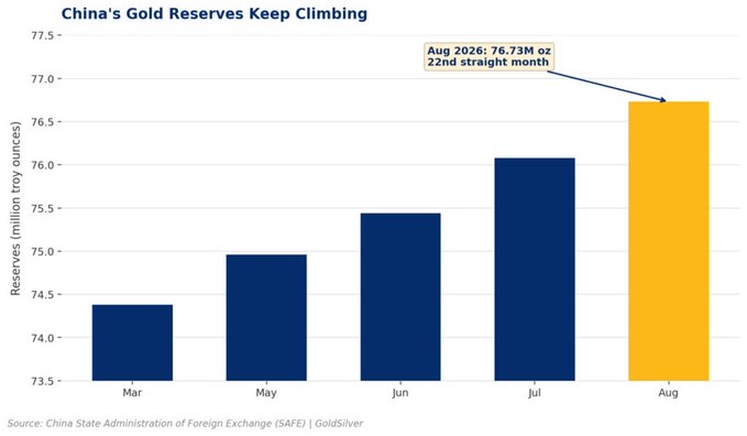 Bar chart titled 'China's Gold Reserves Keep Climbing' showing reserves rising from about 74.4 million troy ounces in March to 76.73M oz in August 2026, marking the 22nd straight month of growth, sourced from SAFE/GoldSilver.