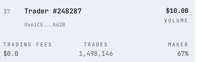 The image depicts a trading post where a trader generated $10B in volume on Lighter. The trader paid $0 for executing 1.5M trades, meaning that the profit would have been $1M or more without incurring any fees. This trade generated significant returns on investment.