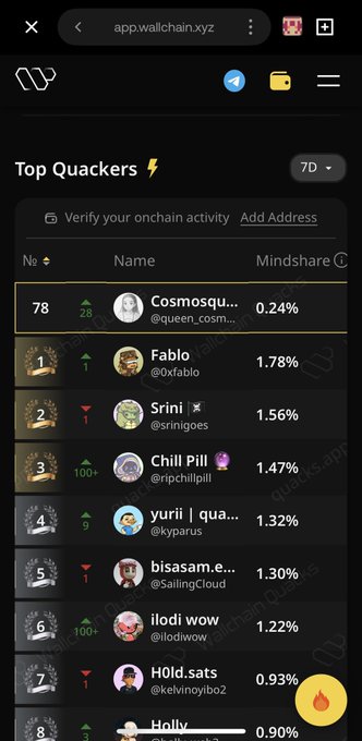 The image shows a "Top Quackers" leaderboard from wallchain.xyz displaying ranked users with their mindshare percentages, including "Cosmosqu..." at #78 with 0.24%, "Fablo" at #1 with 1.78%, and "Srini" at #2 with 1.56%. The leaderboard visually supports the post's message about consistent engagement, as the varied rankings show how different users can gain visibility through steady activity rather than needing to be at the top.