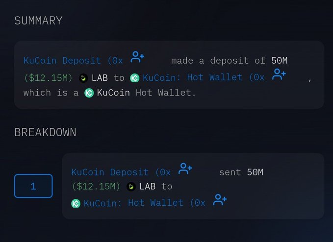 The image displays a cryptocurrency transaction summary showing a KuCoin Deposit wallet sending 50M LAB tokens ($12.15M) to a KuCoin Hot Wallet, confirming the reported large deposit of LAB to KuCoin's exchange.