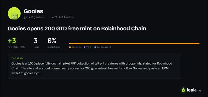 Leak.me dashboard screenshot showing a live campaign alert for @pixelgooies (487 followers), reporting that 3 KOLs tracked by the platform followed in the last 24h, with 0% institutional backing, and highlighting the 200 GTD free mint on Robinhood Chain as referenced in the accompanying post.
