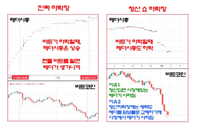 The image shows two different graphs with data represented by a line chart and a bar graph, both set against a white background. The title "비트코인" indicates that these are charts of stock prices for Korea. The line chart represents the price over time, while the bar graph displays the prices side-by-side to compare them.