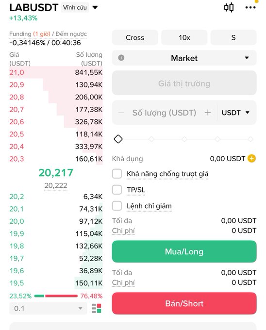 A Binance perpetual futures trading interface showing LABUSDT at 20,217 (+13.43%) with 10x cross leverage, featuring a market price of 20,217 and a small funding rate of -0.34%, which aligns with the post's enthusiasm about LAB pumping and reference to 2x leverage and -0.34% funding.