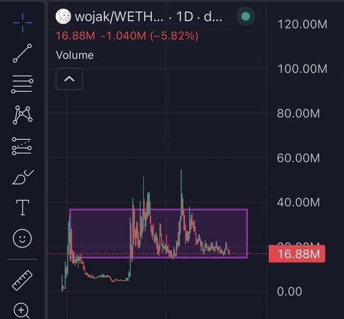 A 1-day (1D) volume chart for the wojak/WETH trading pair shows declining volume at 16.88M, down 1.040M (-5.82%), with a highlighted purple box marking a prior accumulation/consolidation zone between roughly 20M–35M volume levels—visually supporting the post's claim that ETH whales are quietly accumulating $WOJAK ahead of a potential SHIB-style breakout.