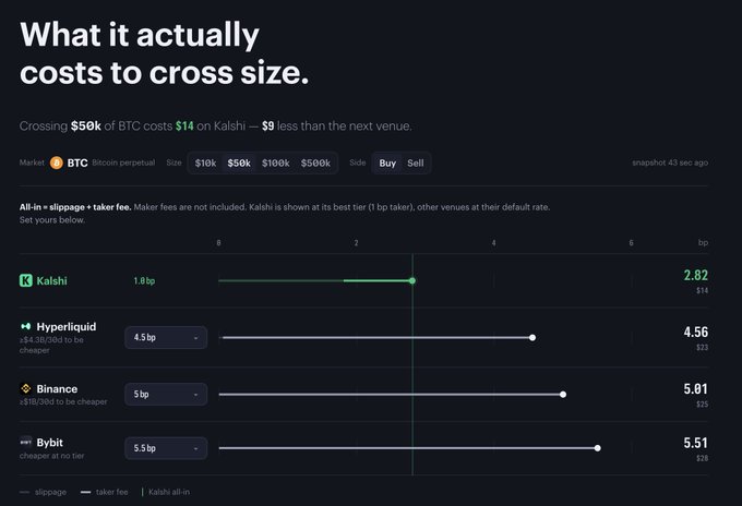 The image shows a comparison chart titled "What it actually costs to cross size," displaying that crossing $50k of BTC costs $14 on Kalshi versus $9 less than the next venue, with Kalshi's all-in slippage + taker fee at 1.8 bp ($2.82), significantly undercutting Hyperliquid (4.5 bp, $4.56), Binance (5 bp, $5.81), and Bybit (5.5 bp, $5.51). This visually supports the post's claim that Kalshi offers the lowest execution cost among perps exchanges when factoring in both slippage and fees.