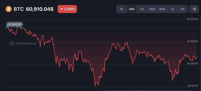 "btc keeps going down day by day if btc drops to 50k, i still won't be surprised rn i'm staying in stablecoins and avoiding risky trades a lot of ppl are scared, but tbh i think the real chances come after the fear for now, stay safe and don't force trades".