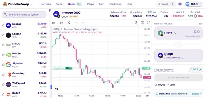 A screenshot of the PancakeSwap trading platform showing the Invesco QQQ (QQQ) token market, with a candlestick chart, a reference price of $722.69, and a quote price of $723.49.