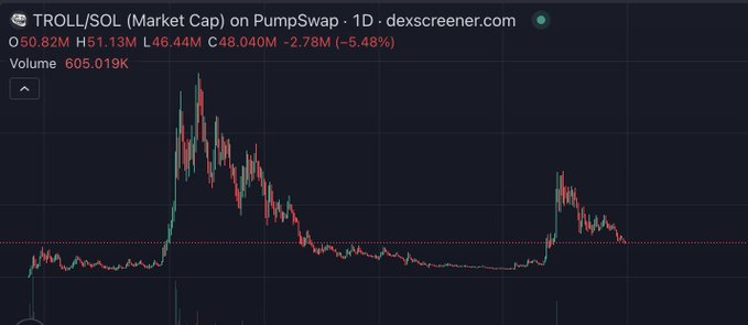 The image shows a daily (1D) candlestick chart for TROLL/SOL (Market Cap) on PumpSwap via DexScreener, displaying a market cap of 48.04M (down 5.48%) with a 24h volume of 605.019K, illustrating the volatile price action and major run-ups the post references.

The chart visually supports the poster's point, showing the sharp initial pump and second wave in TROLL's market cap that they claim to have faded, highlighting the token's strong momentum despite a recent pullback.