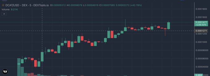 A cryptocurrency candlestick chart for "DCAT/USD - DEX - DEXTools.io" showing price at 0.0001477 with a +42.78% gain, volume of 9.21K, and an upward price trend.