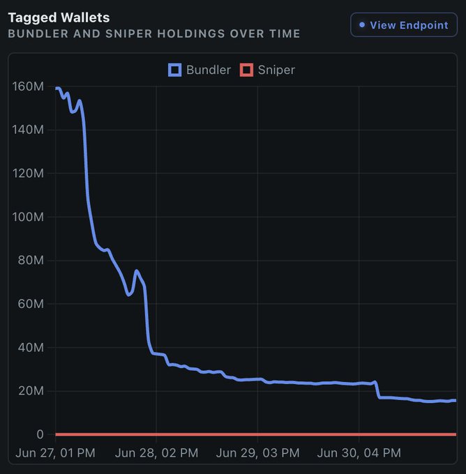 The image is a line chart titled "Tagged Wallets: Bundler and Sniper Holdings Over Time," tracking holdings from June 27 to June 30. The blue Bundler line drops sharply from ~160M to ~15.6M (a 90% decline), while the red Sniper line stays flat near zero throughout, visually confirming the post's claim about the $ANSEM bundlers' mass exit and the collapse of sniper activity.