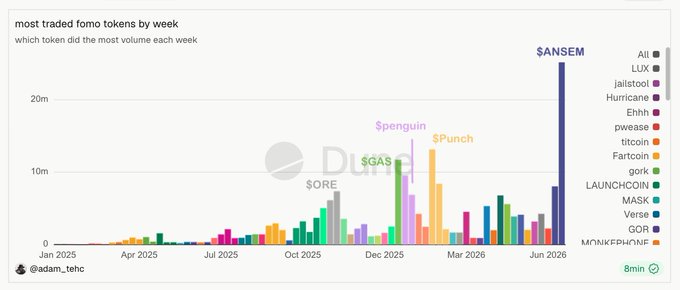 The image is a bar chart titled "most traded fomo tokens by week" showing weekly trading volume of various crypto tokens from January 2025 to June 2026, with the largest spike belonging to $ANSEM reaching over 20m. Other notable peaks include $Punch, $Spenguin, $GAS, and $0RE, while tokens like LUX, Jailstool, and MONKEPHONE also appear throughout. The chart visually illustrates a dramatic late-cycle surge in speculative "fomo" trading—particularly the massive $ANSEM spike—aligning with the post's claim that "the black bull started the bull market" by depicting the explosive retail-driven final phase of a crypto bull run.
