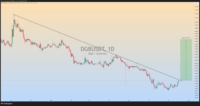 The image shows a TradingView daily chart for DGBUSDT (DGB/TetherUS), featuring a descending trendline with a green projected bullish move upon potential upside breakout.

The accompanying post's caption is already provided.

Here's a caption that matches the image content:

A daily TradingView chart of DGBUSDT (DGB/TetherUS) showing a descending trendline with a projected bullish breakout zone highlighted in green on the right side. The post suggests that an upside breakout with momentum could trigger a massive bullish rally for the DGB cryptocurrency.