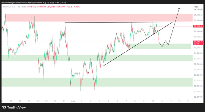 A TradingView chart of BTCUSDT on the 1-hour timeframe shows Bitcoin at $64,512, with a hand-drawn ascending trendline and a projection pointing toward the $65,500–$67,500 resistance zone (highlighted in red), while highlighting $64,400 as a potential scalp long entry aligned with the post's analysis.