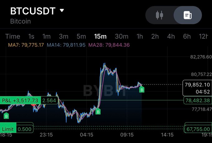 A Bybit BTCUSDT trading chart on a 15m timeframe showing Bitcoin price at $79,852.10, with moving averages MA7, MA14, and MA28, and a current P&L of +3,517.73.
