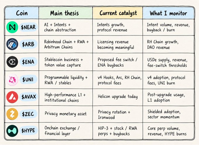 A handwritten-style investment tracking table listing seven cryptocurrencies ($NEAR, $ARB, $ENA, $UNI, $AVAX, $ZEC, $HYPE) alongside columns for "Main thesis," "Current catalyst," and "What I monitor" — with notes ranging from AI and intents to onchain exchanges and privacy, visually summarizing the watchlist referenced in the post about coins like $HYPE and $ZEC continuing to outperform despite "expensive" valuations.