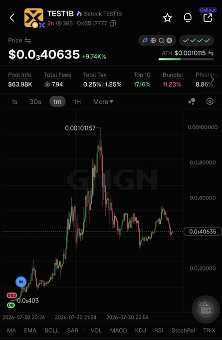 The screenshot displays the cryptocurrency "TEST1B" with a current price of $0.0340635 and a 1-minute chart showing significant volatility. The accompanying post questions earning Binance shares (QQQB) through holding TEST1B, referencing a profit of $67 in QQQ from holding tokens.