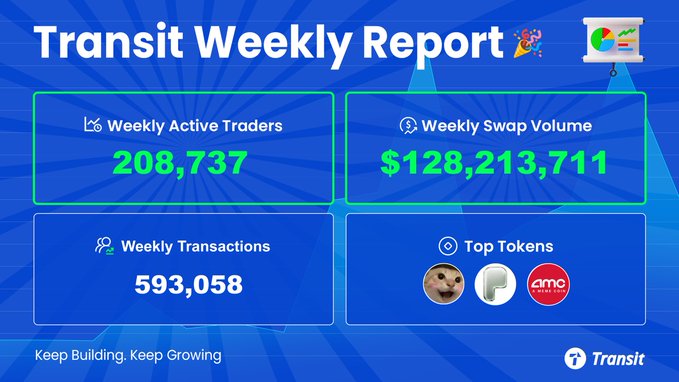Transit Weekly Report graphic showing 208,737 Weekly Active Traders, $128,213,711 in Weekly Swap Volume, and 593,058 Weekly Transactions. Top tokens pictured include cat, P, and AMC, with the slogan “Keep Building. Keep Growing” and Transit branding.