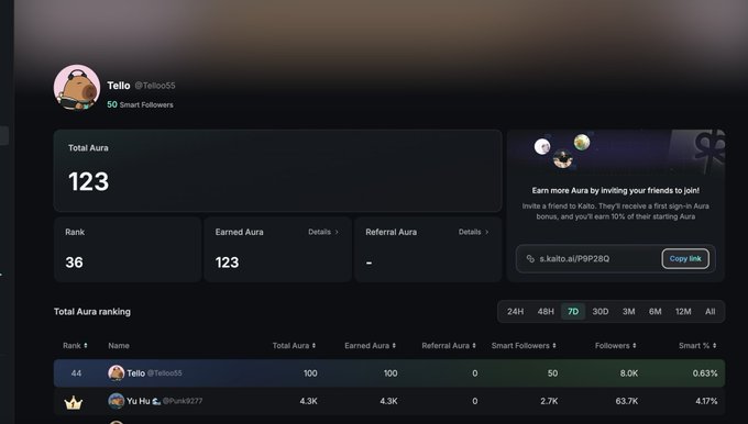 A user profile dashboard for "Tello" (@Tello55) with 50 Smart Followers, displaying a Total Aura of 123, Rank 36, and Earned Aura of 123, along with a referral link to kaito.ai/P9P2BQ.