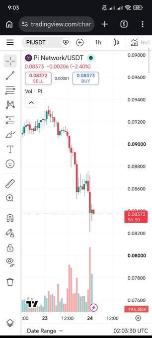A TradingView mobile chart showing the PI/USDT (Pi Network/USDT) pair on a 1-hour timeframe, displaying a price of 0.08373 with a -2.40% decline and 193.48K volume.