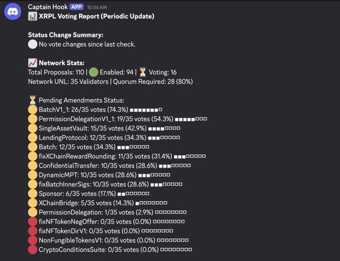 A Discord message from the 'Captain Hook' app showing an XRPL (XRP Ledger) Voting Report with 110 total proposals, 94 enabled, and 35 validators in the network, listing various pending amendments with their vote percentages led by BatchV1_t at 74.3%.