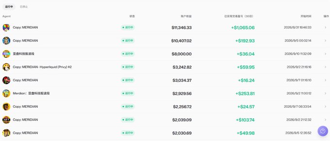 The image shows a trading dashboard displaying multiple AI agents (mostly "Copy MERIDIAN") with their current balances ranging from $2,030.69 to $11,346.33, all marked as "运行中" (Running), alongside recent 30-day profit/loss figures (e.g., +$1,065.06, +$253.81) and their opening times. This directly supports the post's claim about @VergeX's AI traders by transparently showcasing their real-time performance metrics, allowing users to view profits and copy trades as advertised.