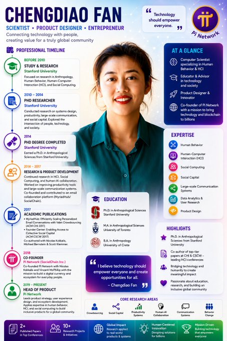 This infographic highlights ChengDiao Fan's career as a Scientist, Product Designer, and Entrepreneur, detailing her education at Stanford University and her role as Head of Product at Pi Network. The image prominently features her name, title, and affiliations, complementing the provided context.