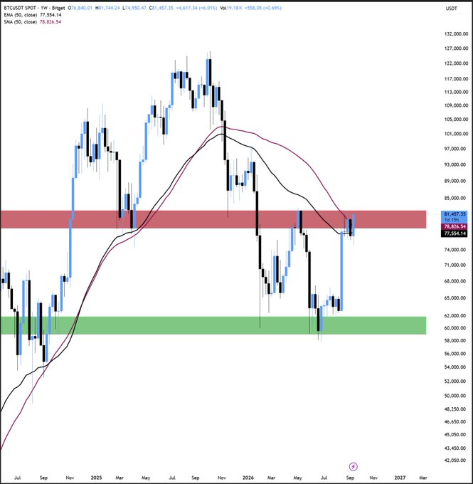 A weekly Bitcoin (BTC/USDT) chart from Bitget shows BTC hovering near $81,437, with price attempting to retest the red resistance zone around $83K while sitting just above the 50-week moving average ($78,836), illustrating the critical "decision time" mentioned in the post where a decisive move above or below $83K will determine whether a drop to $55K remains on the table.