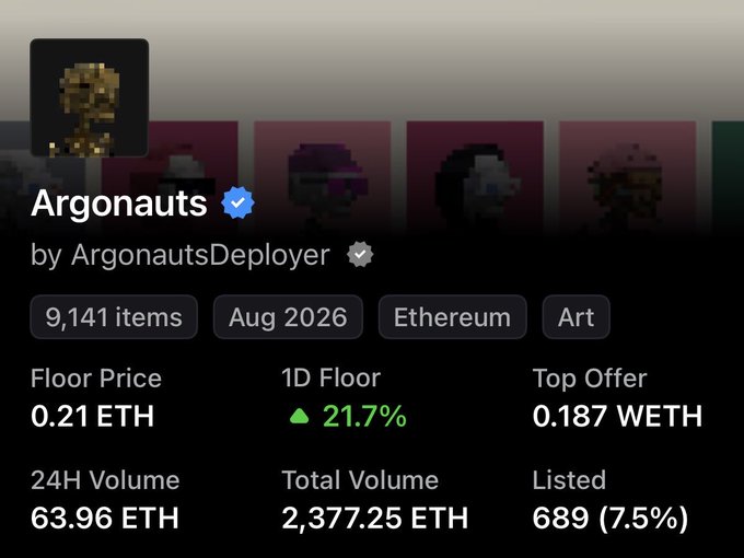 An NFT marketplace listing for the 'Argonauts' collection by ArgonautsDeployer, showing 9,141 items on Ethereum with a floor price of 0.21 ETH, 1D floor up 21.7%, and a top offer of 0.187 WETH.