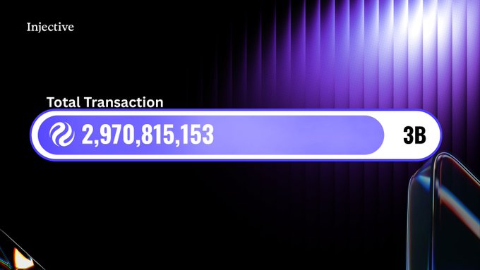 Injective's total transactions have surpassed 2.97 billion (approaching 3B), as displayed on a sleek dark interface with a glowing purple progress bar. The visual highlights the network's approaching milestone, reinforcing the post's celebration of Injective's transaction growth alongside its low fees and fast block times.