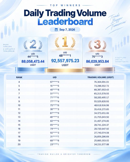 A 'Daily Trading Volume Leaderboard' for Sep 7, 2026, ranking top traders by USDT volume with the #1 trader achieving 92,557,975.23 USDT.