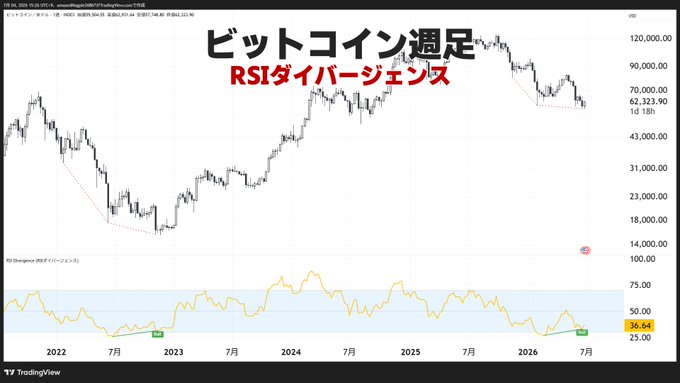 A TradingView chart of Bitcoin's weekly timeframe showing a current price of $62,323.90, with the RSI indicator at 36.64 displaying a bullish divergence pattern where price made lower lows while RSI made higher lows. The Japanese text reads "ビットコイン週足 RSIダイバージェンス" (Bitcoin Weekly RSI Divergence), visually illustrating the divergence signal referenced in the post about analysts noting this technical pattern.