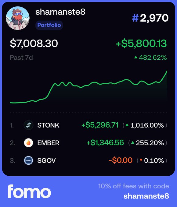 A Fomo app portfolio card for user 'shamanste8' showing a $7,008.30 value (+$5,800.13, +482.62% over the past 7 days), ranked #2,970, with top holdings STONK (+$5,296.71) and EMBER (+$1,346.56).