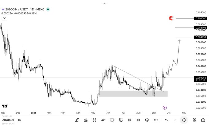 A TradingView daily chart of ZIGCOIN/USDT on MEXC shows the asset trading at $0.050256, down 0.18%, with a projected rally toward $0.105 highlighted by an arrow, supporting the post's bullish prediction that ZIG will soon break above the $0.10 mark.