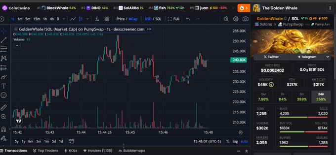 Trading chart showing GoldenWhale/SOL on CoinCasino/dexscreener.com with the token priced at $240.83K, market cap of $48K, and a 359% gain over 24H.