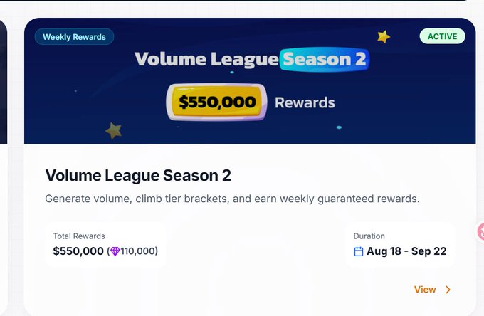 A promotional graphic for 'Volume League Season 2' offering $550,000 in rewards, running Aug 18 - Sep 22.