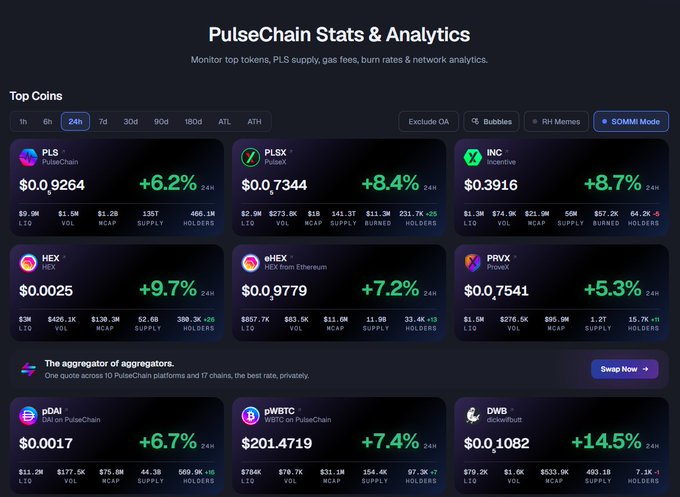 PulseChain Stats & Analytics dashboard displaying 24-hour performance metrics for top coins including PLS (+6.2%, $0.9264), PLSX (+8.4%, $0.7344), INC (+8.7%, $0.3916), HEX (+9.7%), eHEX (+7.2%), and PRVX (+5.3%), alongside bottom tickers like pDAI, pWBTC, and DWB (+14.5%).

The image ties to the post by showcasing PulseChain's broad-based 24-hour gains—with most featured coins up 5-10% and top movers like INC, PLSX, and DWB climbing over 8%—serving as real-time market evidence countering the "bottom sellers" narrative referenced in the caption.