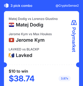 A Polymarket 3-pick combo betting slip created by @CryptoSense2 features picks for Matej Dodig, Jerome Kym, and Lavked, with a $10 wager to win $38.74 at 3.87x odds. The image illustrates one of the four combo bets referenced in the post, where $40 is staked across four slips aiming for a combined $160 payout.