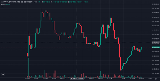 A candlestick chart of IPSOL on PumpSwap showing price action around 0.00000692 with a 1.82% gain, displaying trading volume below.