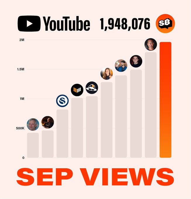 A bar chart infographic titled 'SEP VIEWS' showing YouTube view counts of 1,948,076, with the 'SB' logo ranking highest among various creators.