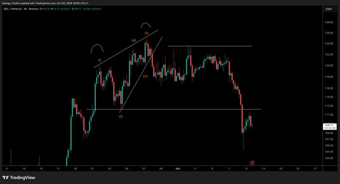 A TradingView 4-hour SOL/USDT chart from Binance displays an Elliott Wave count marked (i) through (v) within an ascending channel, followed by a sharp selloff breaking below support. The current price hovers around $109.67, with the post noting a bounce but cautioning that no key levels have been reclaimed yet.