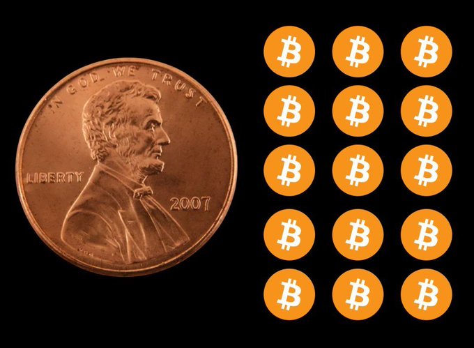 A 2007 U.S. penny sits beside 15 Bitcoin logos, illustrating the post's claim that a single cent could have purchased 15 BTC sixteen years ago. The image visually reinforces how Bitcoin was once priced at roughly $0.0007 per coin, a stark contrast to today's value.