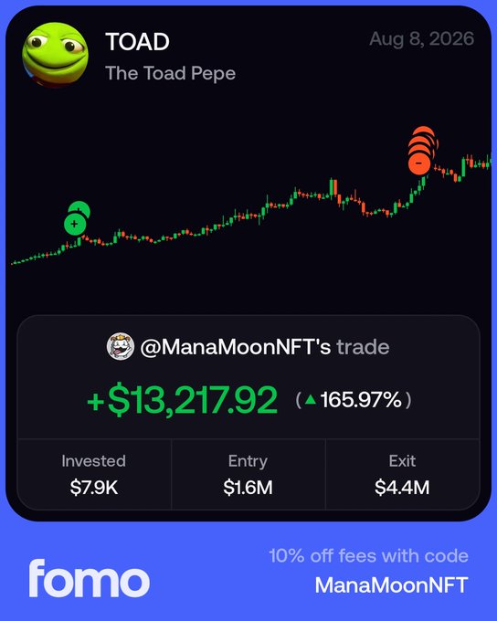 The image is a Fomo app trade card showing user @ManaMoonNFT's profitable TOAD ("The Toad Pepe") trade on Aug 8, 2026, with a +$13,217.92 gain (165.97% return) from an entry market cap of $1.6M to an exit of $4.4M on $7.9K invested. The card directly illustrates the post's testimonial about using Fomo for "less urgent stuff" thanks to lower fees and social signals, with a promo offering "10% off fees with code ManaMoonNFT" at the bottom.