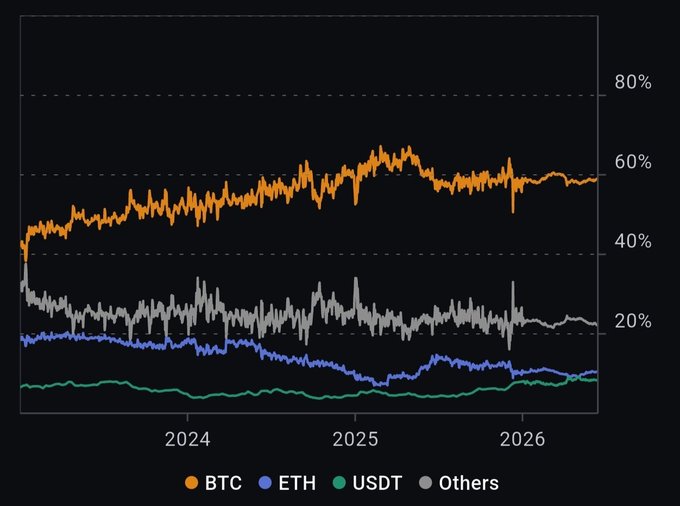 A line chart showing cryptocurrency market dominance trends from 2024 to 2026, tracking BTC (orange), ETH (blue), USDT (green), and Others (gray), with BTC rising to around 60%.
