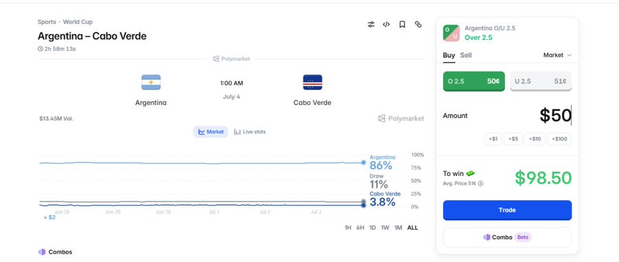 The image shows a Polymarket prediction page for the Argentina vs. Cabo Verde World Cup match, with Argentina heavily favored at 86%, a draw at 11%, and Cabo Verde at just 3.8%, alongside a $50 trade ticket for "Argentina O/U 2.5" priced at 50¢ to win $98.50. The post uses the matchup as a segue into a discussion about Argentina (and Messi), referencing the market data to set up commentary on the lopsided odds.